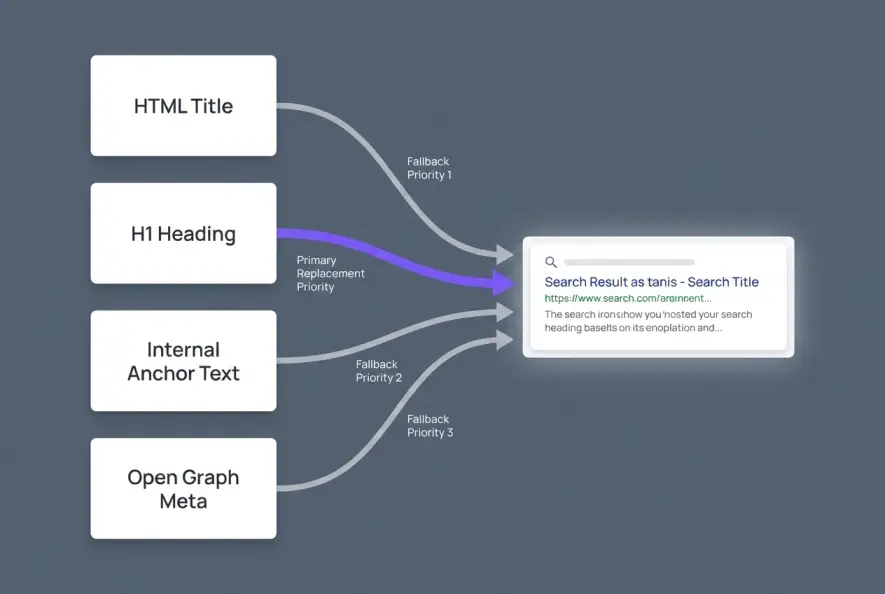 Data flow chart showing fallback sources search bots use when overriding title tags