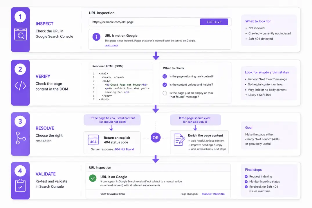 Diagnostic workflow for identifying and fixing soft 404 errors in Google Search Console