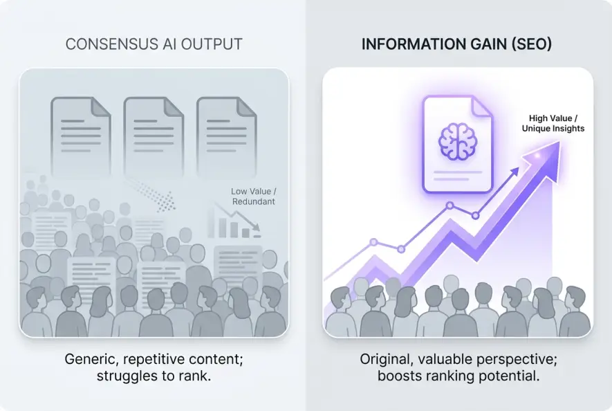 Diagram comparing consensus AI content to unique information gain.
