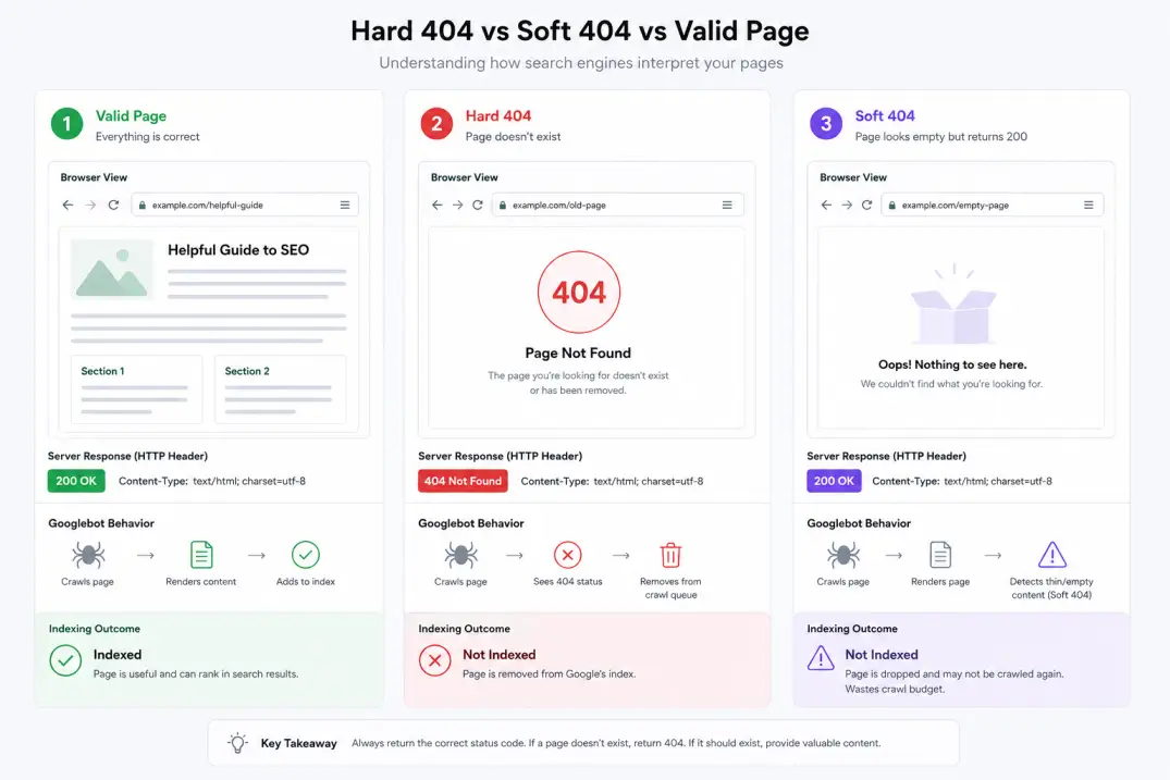 Diagram comparing HTTP 200 OK, Hard 404, and Soft 404 error states in search engines