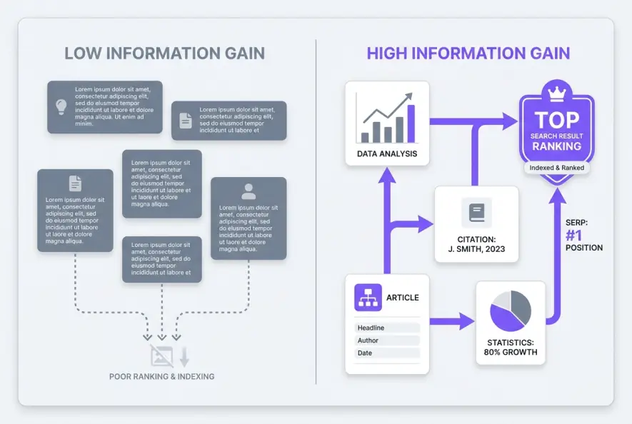 Diagram comparing low information gain content vs structured high information gain content architecture.