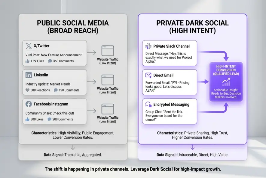 Diagram comparing public social media metrics against private dark social traffic conversion flows.