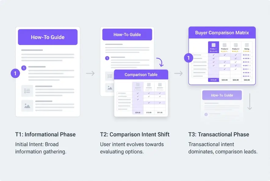 Diagram illustrating how search intent shifts move informational guides down as commercial comparison intent rises.