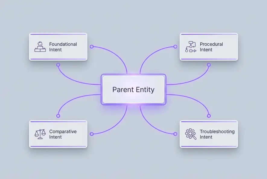 Diagram showing a parent pillar entity branching into semantic subtopic clusters