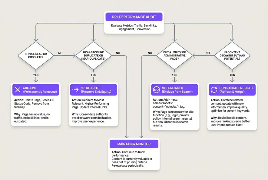 Flowchart diagram outlining the content pruning decision matrix for technical SEO