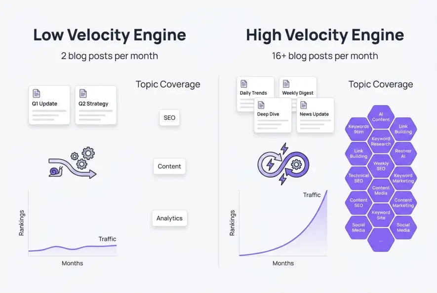 Infographic comparing low publishing cadence versus high output velocity traffic growth
