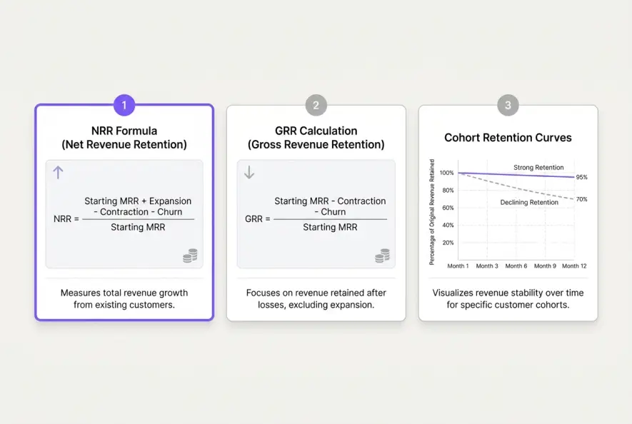 Infographic showing a 3-step metric framework for auditing net revenue retention and cohort health