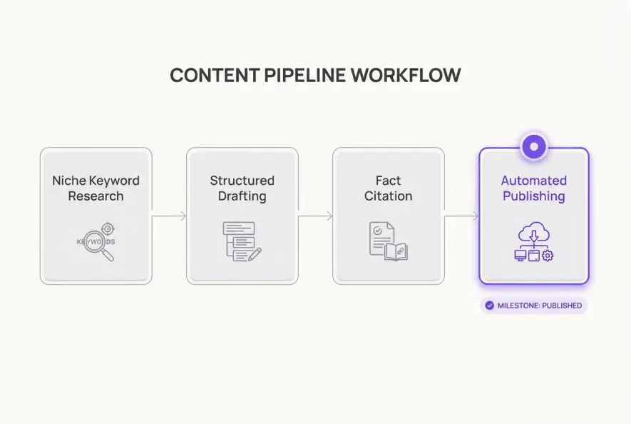 Minimalist UI workflow diagram illustrating structured content generation and publishing steps.