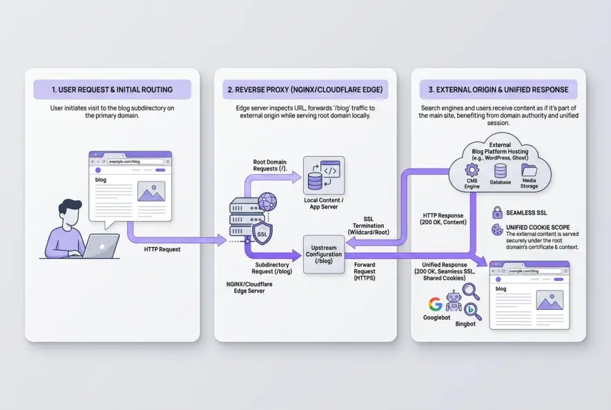 Reverse proxy routing architecture for hosting external blogs in a subdirectory.