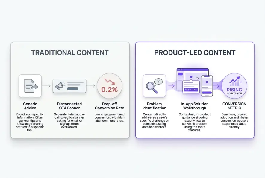 Side-by-side comparison diagram of traditional content marketing versus product-led content architecture.