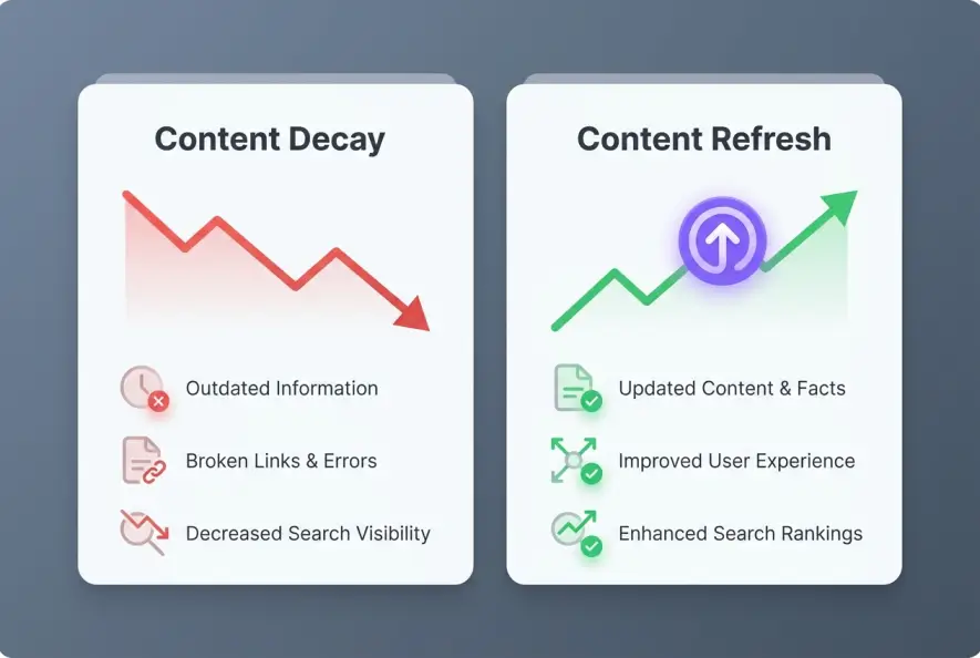 Side-by-side comparison diagram showing content decay vs content refresh traffic performance.