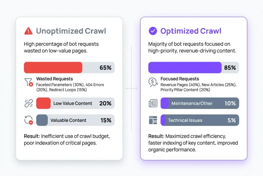 Side-by-side comparison diagram showing crawl budget allocation before and after server log optimization