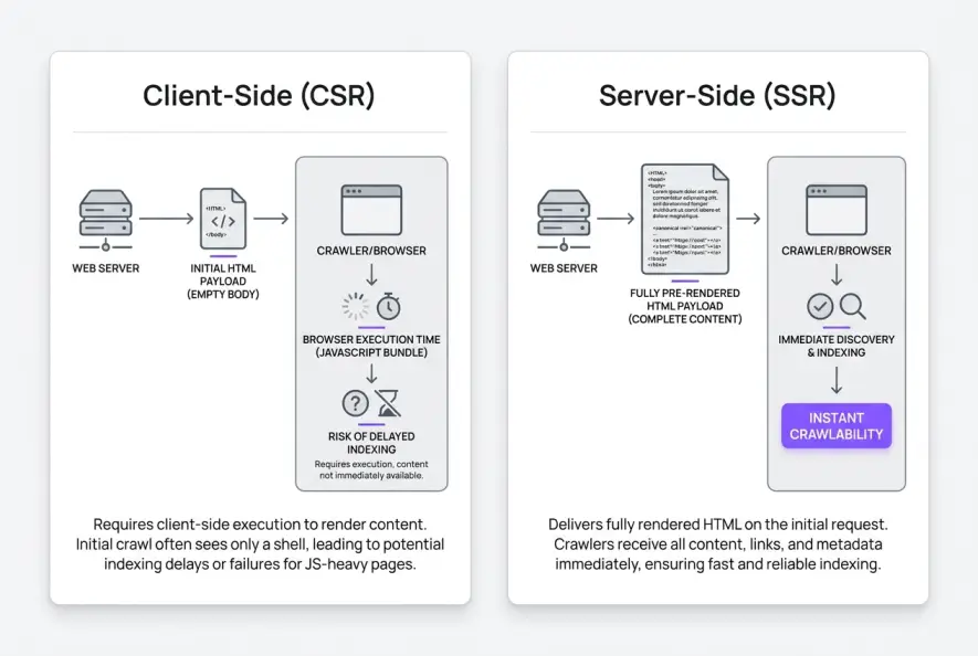 Side-by-side comparison of client-side rendering versus server-side rendering for SEO