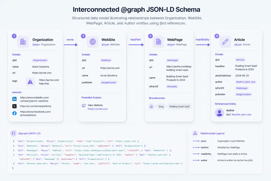 System architecture diagram of nested schema markup for seo using JSON-LD @graph nodes.