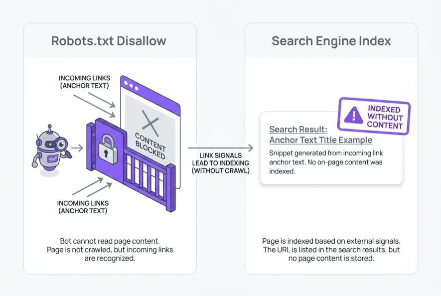 Technical diagram illustrating how Google indexes blocked URLs based on incoming link anchor text.