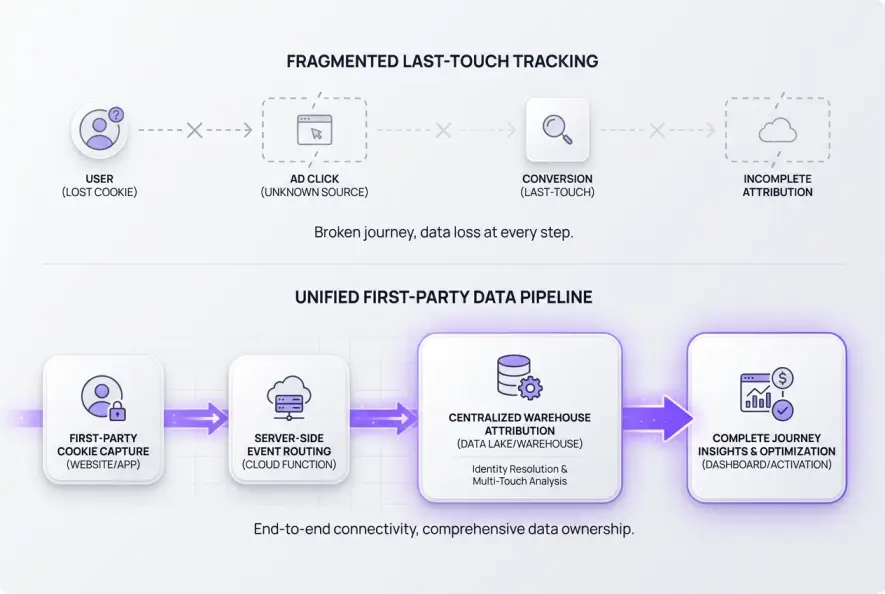 Workflow diagram comparing broken client-side tracking with unified server-side attribution.