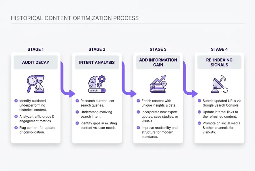 Workflow diagram illustrating the four stages of optimizing decaying blog content for SEO.
