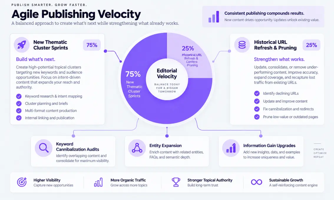 Agile publishing velocity framework diagram balancing net-new clusters with content refreshes