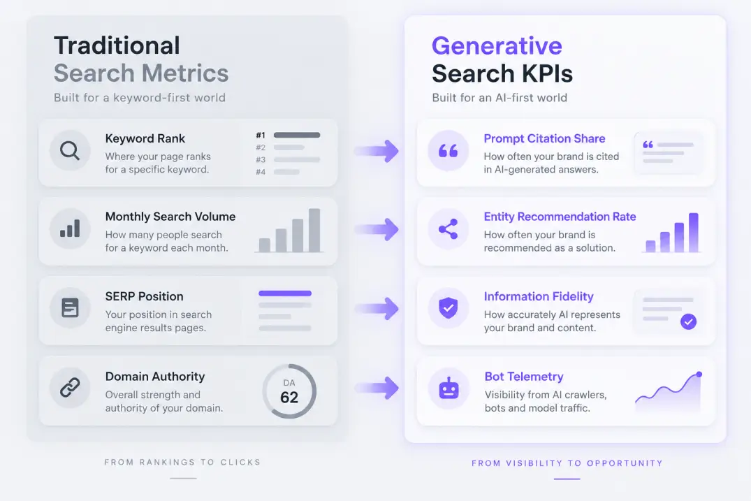 Comparison diagram showing traditional SEO metrics alongside modern AI search visibility KPIs