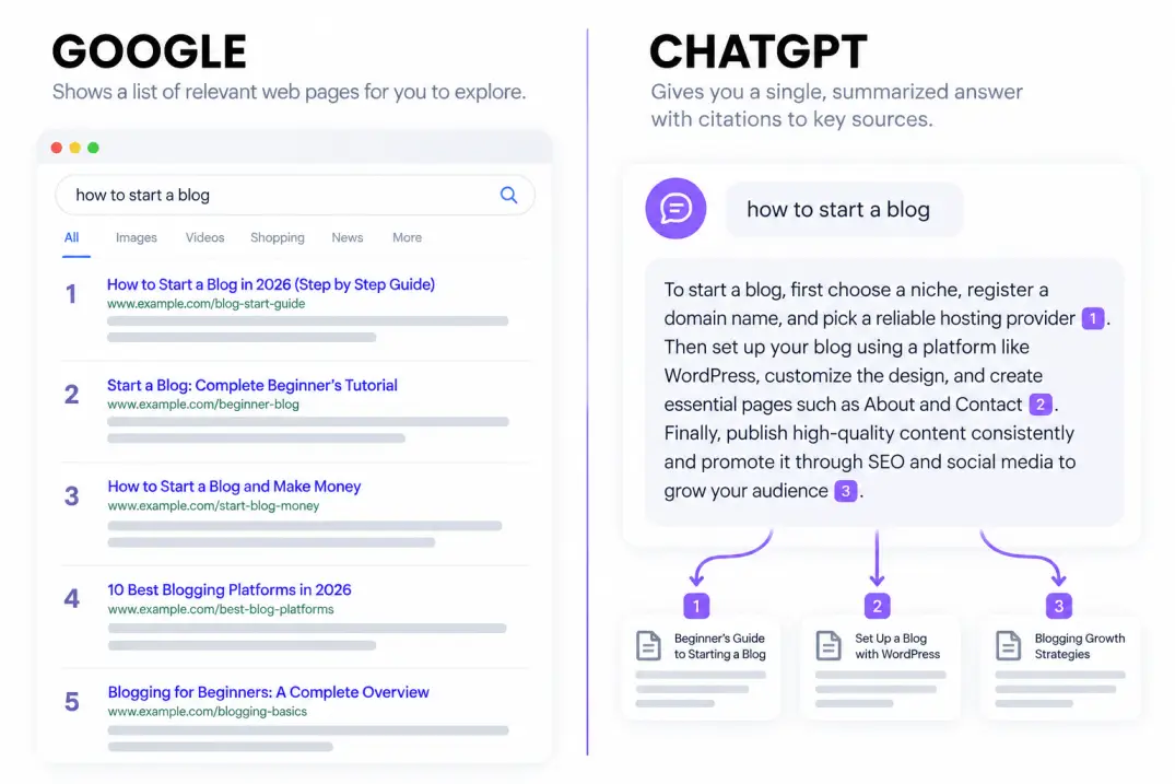 Comparison of a ranked Google results page versus a cited ChatGPT answer