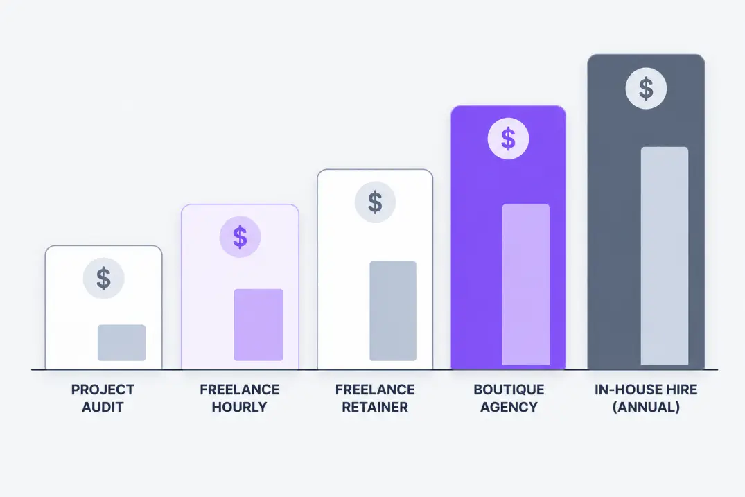 Cost comparison of five ways to engage a business growth strategist