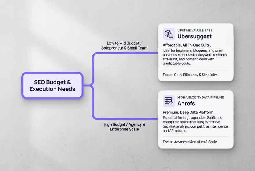 Decision flowchart helping marketers choose between Ubersuggest and Ahrefs based on budget and ROI.