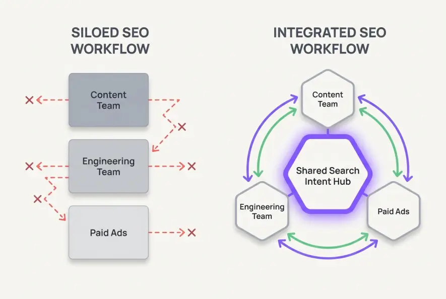 Diagram comparing isolated departmental silos against a unified integrated SEO data framework