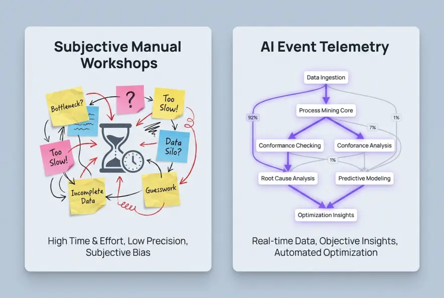 Diagram comparing manual process mapping interviews with automated AI process mining telemetry.