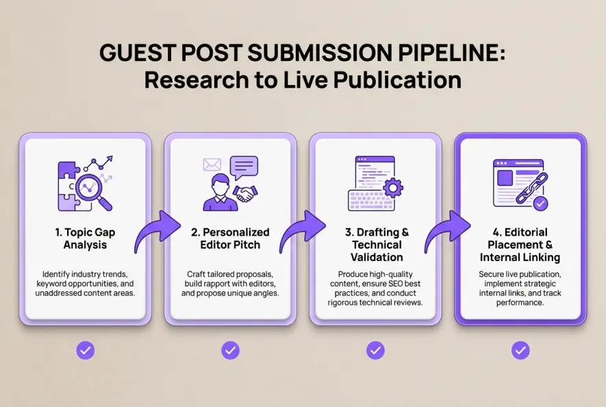 Diagram illustrating the 4-stage guest post outreach and editorial publication workflow