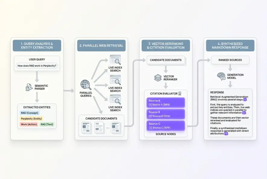 Diagram of AI answer engine architecture showing live web retrieval and vector reranking
