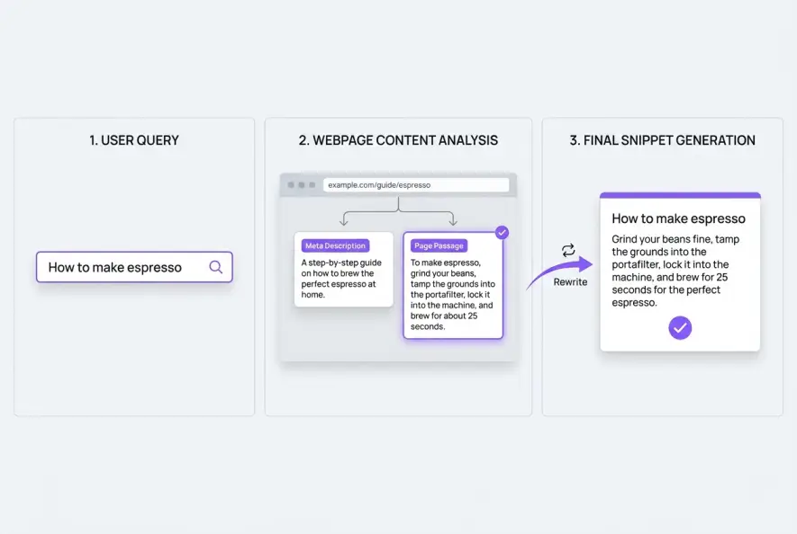 Diagram showing Google choosing between a meta description and a page passage to build a snippet.