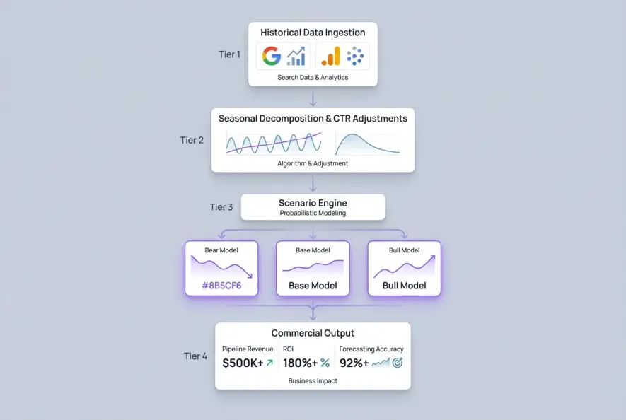 Diagram showing the 4-tier data architecture behind predictive SEO modeling and revenue forecasting.