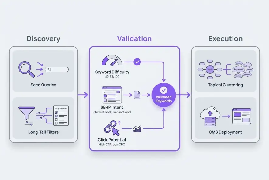 Diagram showing the three-stage keyword research and publishing framework.