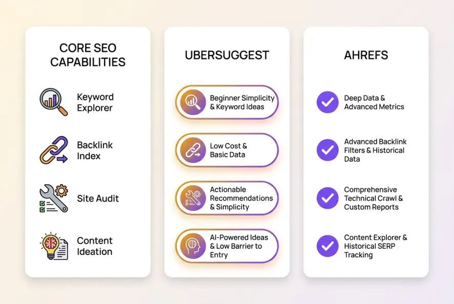 Feature comparison matrix displaying core capabilities of Ubersuggest and Ahrefs.