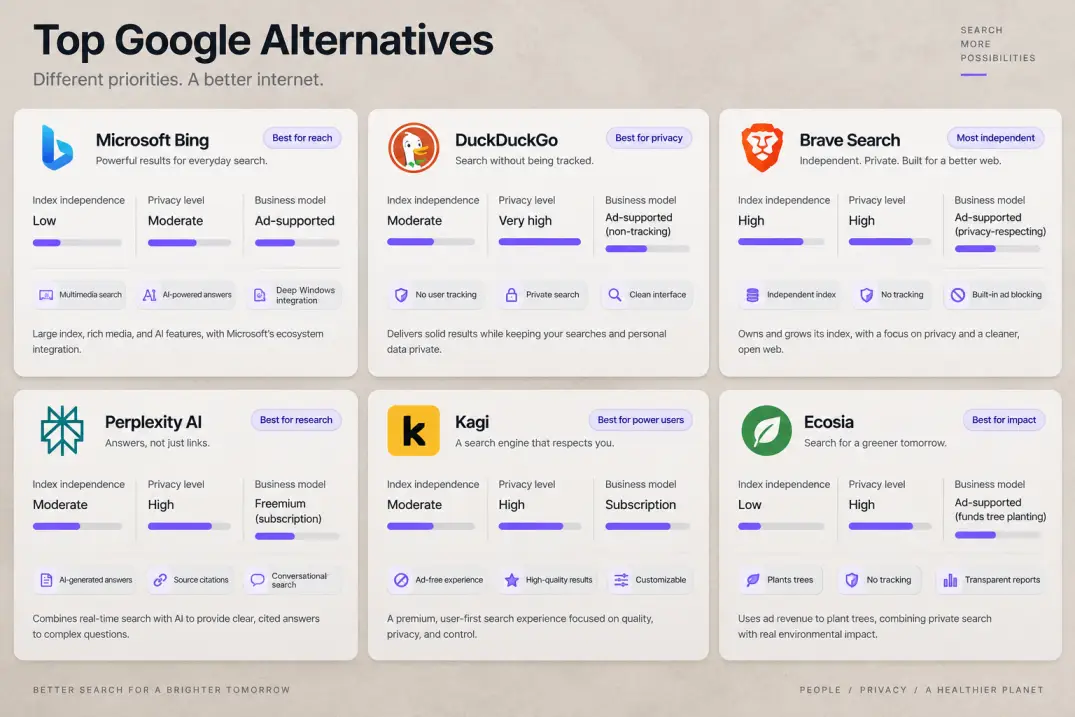 Feature comparison matrix of the best Google alternatives across privacy and indexing. Microsoft Bing, DuckDuckGo, Brave Search, Perplexity AI, Kagi, and Ecosia comparison