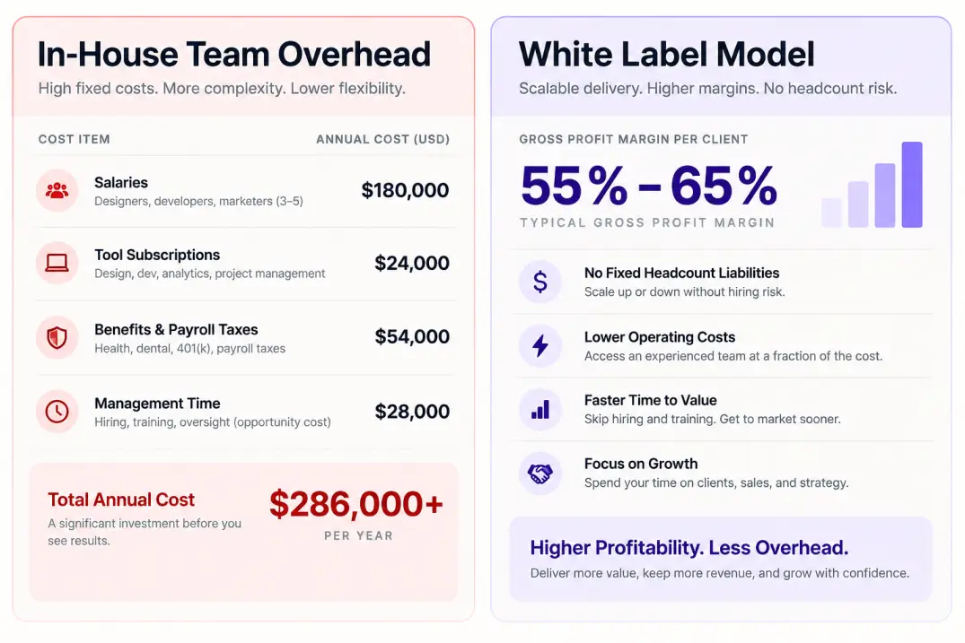 Financial comparison chart between in-house team costs and white label seo agency margins