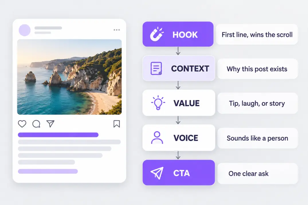 Five-block diagram of a caption: hook, context, value, voice, and call to action