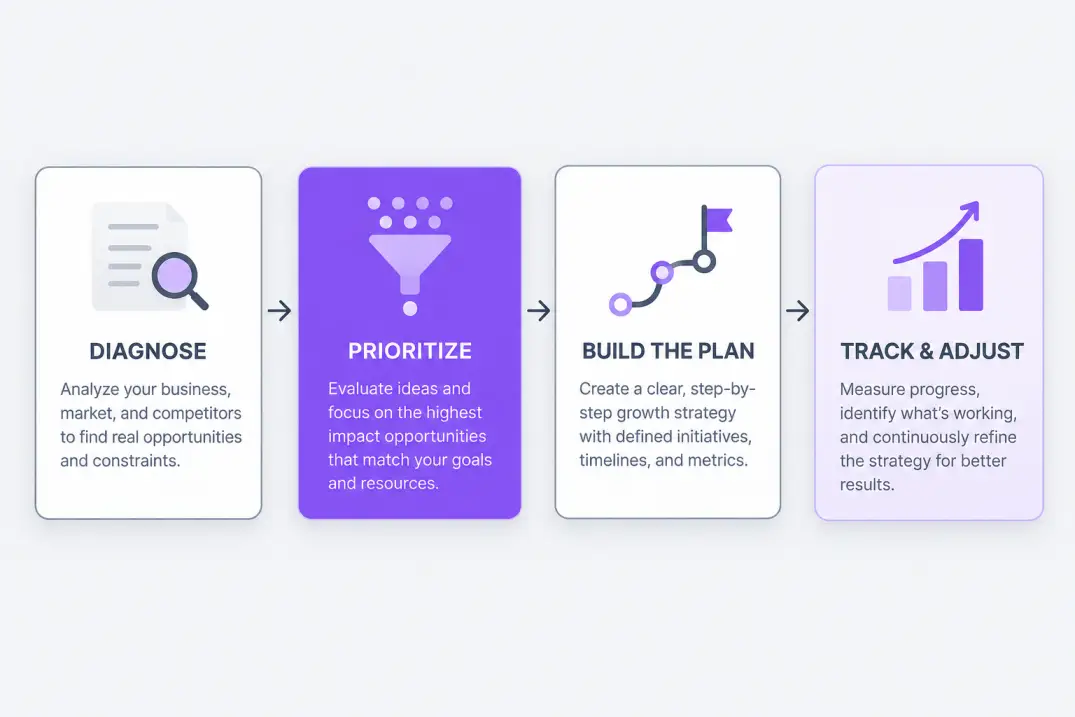 Four-stage process of a business growth strategist: diagnose, prioritize, build the plan, track and adjust