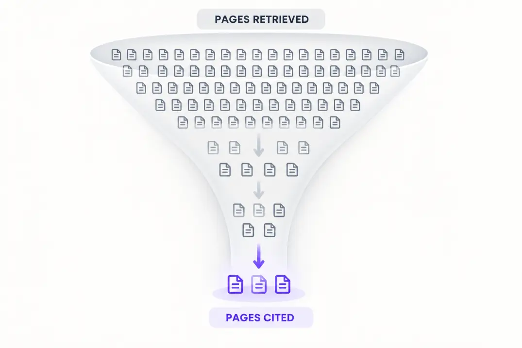 Funnel diagram showing how few of the pages ChatGPT retrieves actually get cited