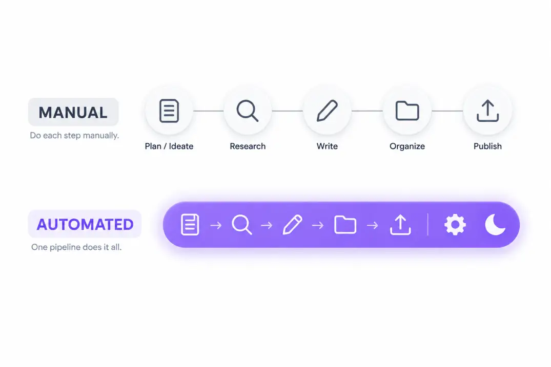 Illustration comparing a manual content workflow to an automated publishing pipeline