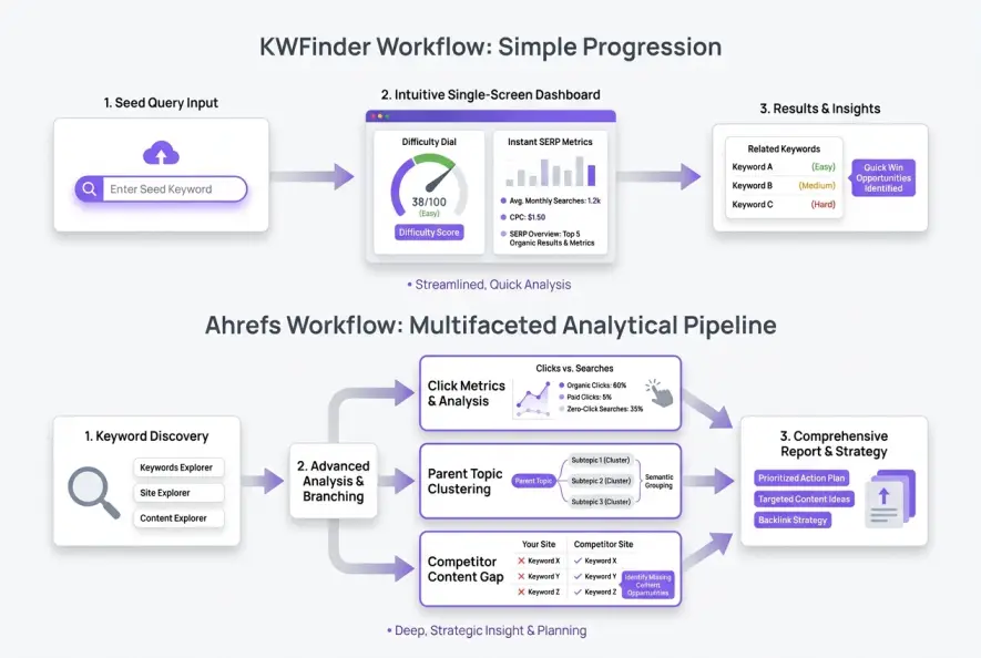 Infographic comparing the workflow pipelines of Ahrefs and KWFinder.
