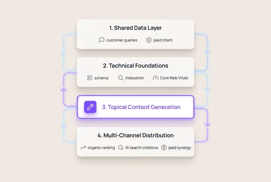 Infographic depicting the four continuous stages of an integrated SEO publishing and technical pipeline