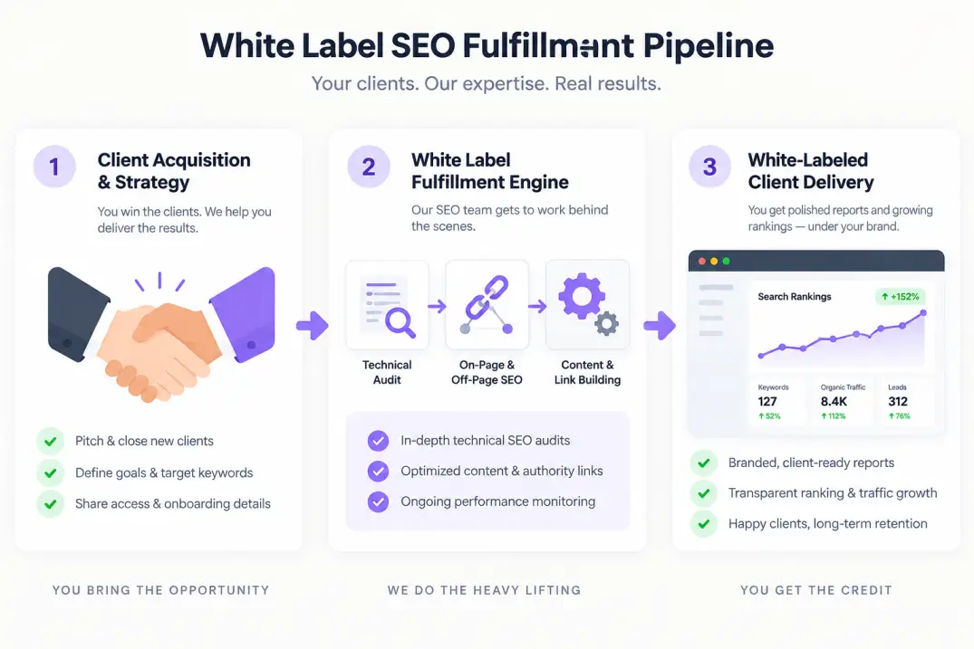 Infographic illustrating white label seo services fulfillment pipeline and workflow stages