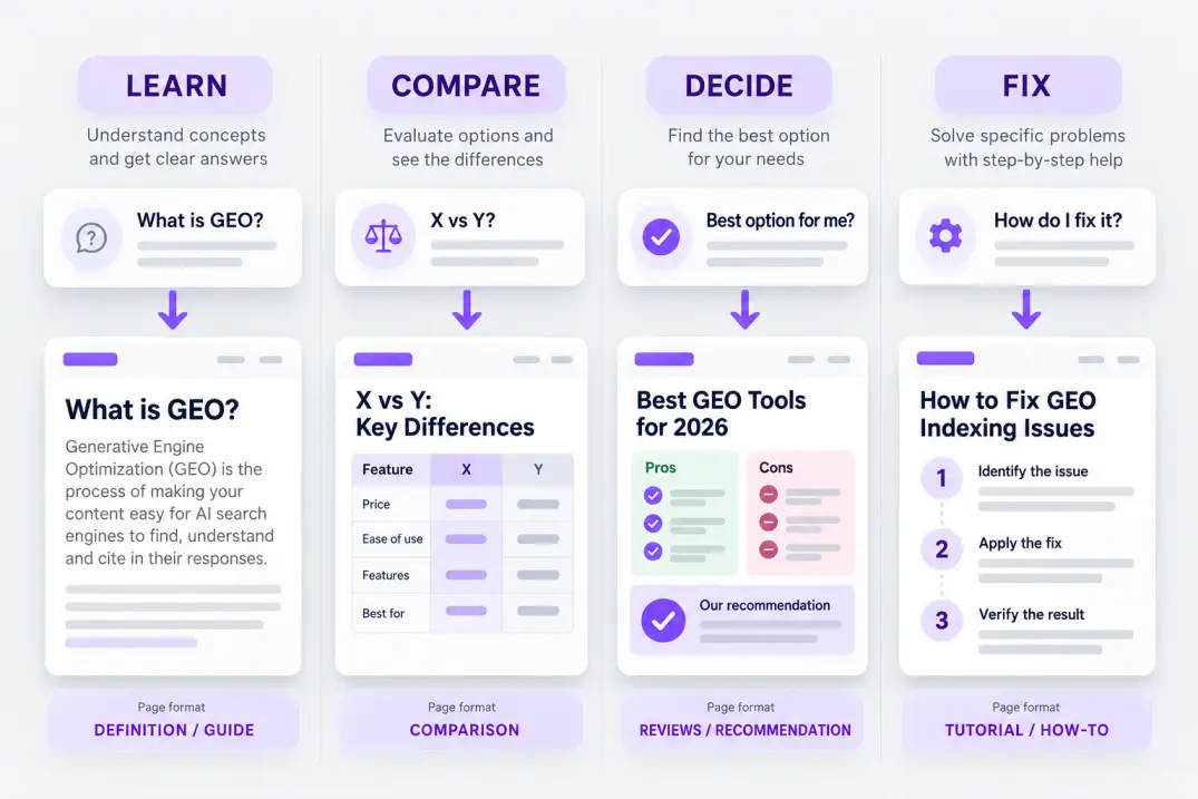Infographic mapping learn, compare, decide and fix prompts to page formats for GEO
