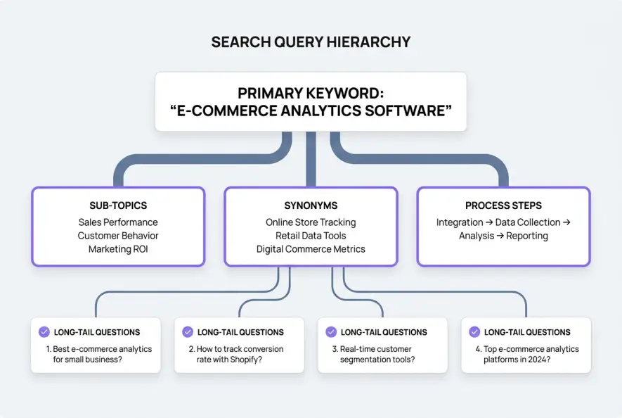 Infographic showing primary search intent branching into sub-topics and supporting query tiers.
