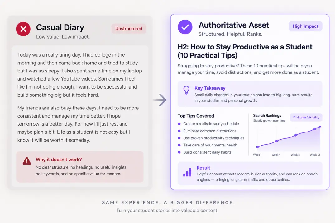 Side-by-side comparison diagram of a casual personal diary versus an authoritative student blog post.