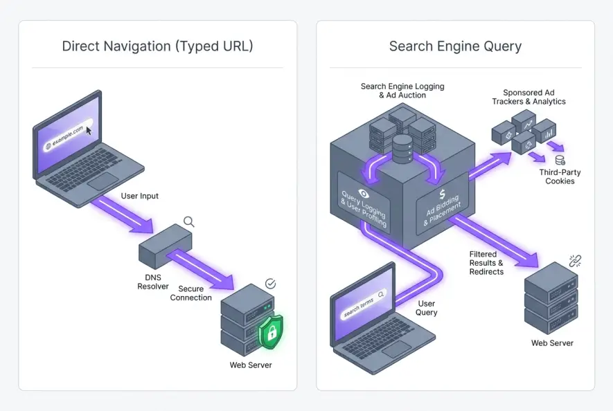 Side-by-side comparison diagram showing direct URL routing versus search engine intermediation and ad tracking