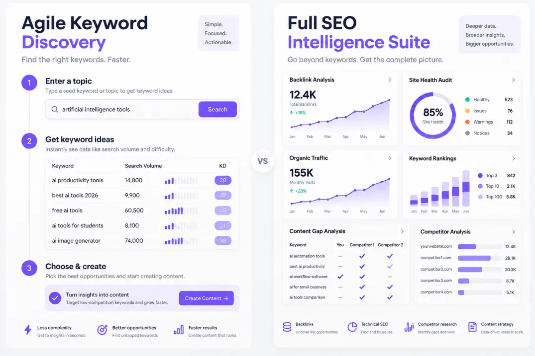 Side-by-side diagram comparing agile keyword research workflows against enterprise SEO intelligence suites.