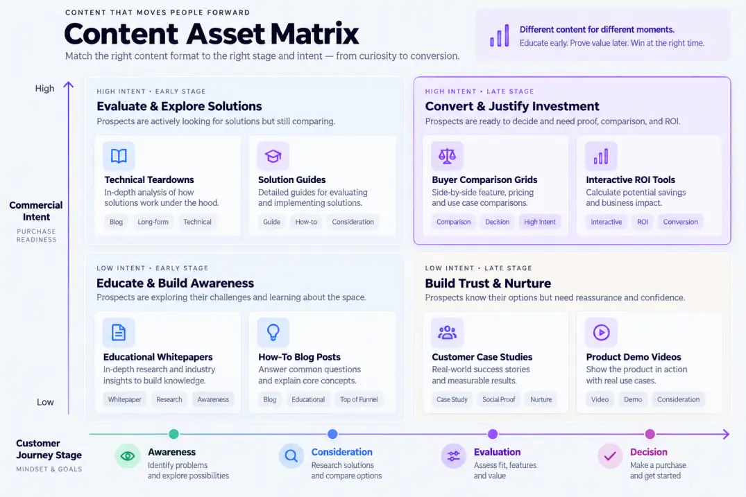 Strategic matrix mapping content assets across customer journey stages and commercial intent
