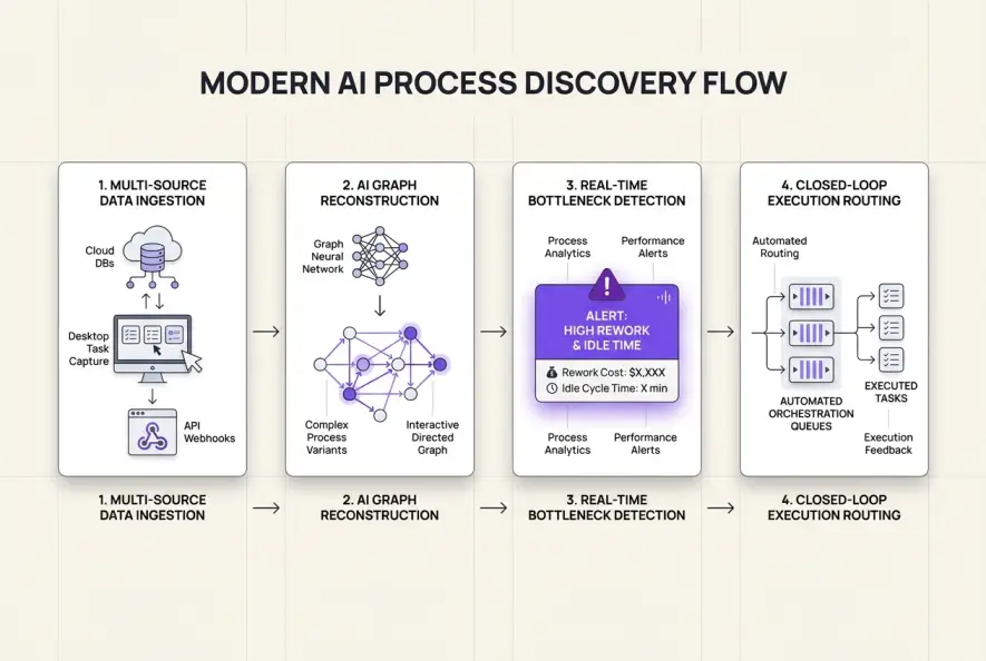 Technical diagram showing the four-stage AI workflow analysis lifecycle from ingestion to automated orchestration.